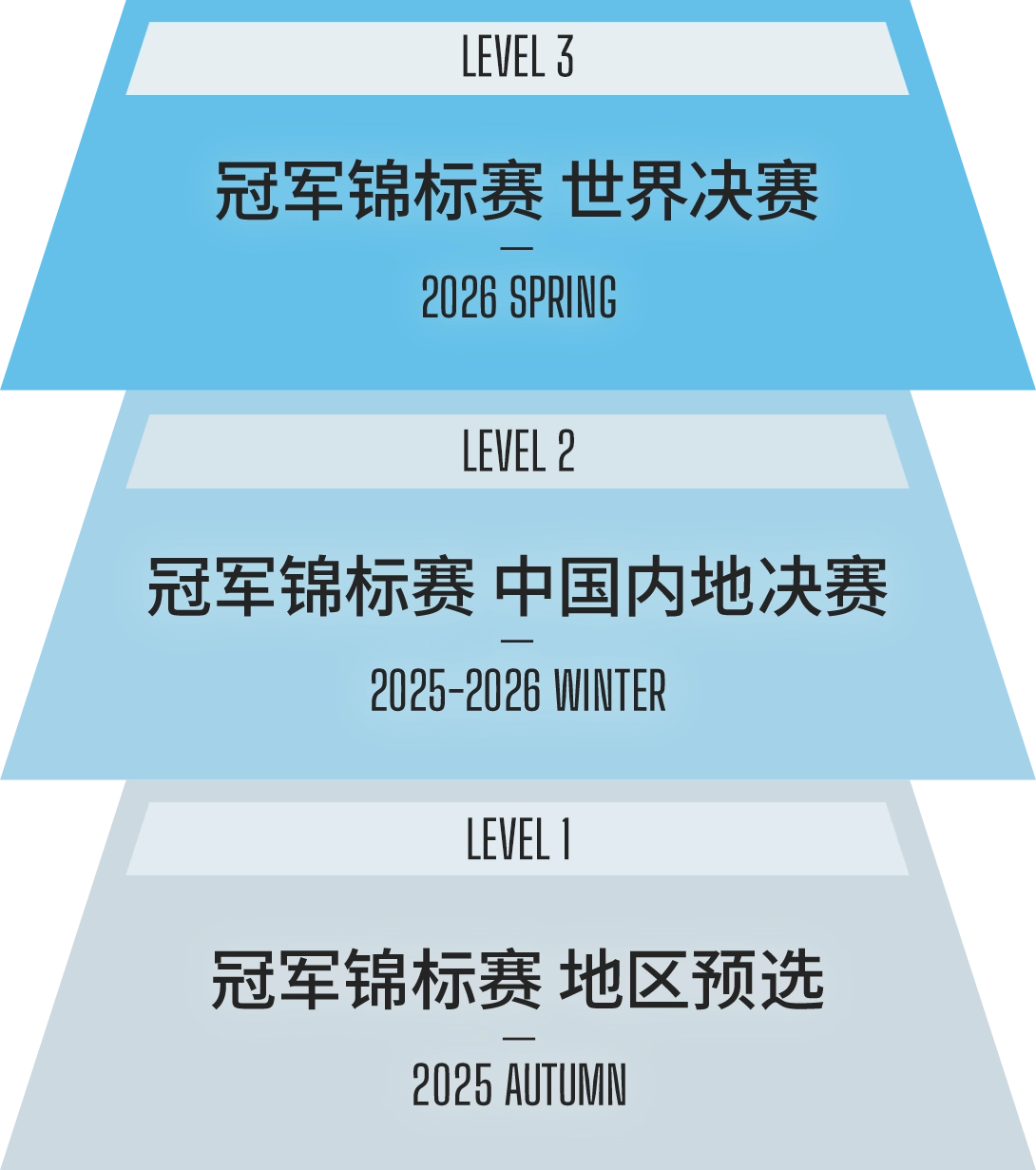 这是关于冠军锦标赛晋级流程的说明图。图后附有详细说明。