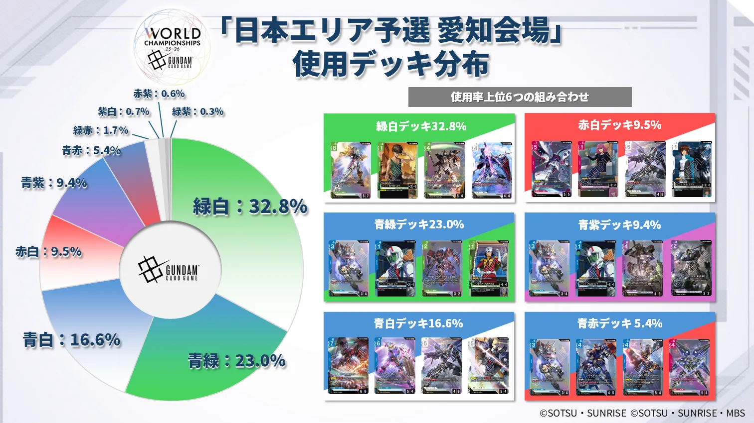 ガンダムカードゲームWCS25-26エリア予選大会 優勝トロフィー&プレイ 